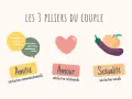 Les 3 piliers du couple : Amitié (communication), Amour (relationnel) et Sexualité. Apprendre à connaître l'autre est essentiel pour chaque pilier.