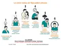 Schéma illustrant le cercle vicieux de l'éjaculation précoce. Un homme excité ressent de l'anxiété, puis une frustration, menant à l'évitement.