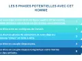 Les 5 phases potentielles avec un homme : rencontre en ligne, amitié, séduction, couple récent, couple marié avec enfants. Comprendre la psychologie de l'homme.