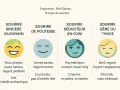 Quatre types de sourires illustrés : sincère, de politesse, séducteur et gêné. Le sourire sincère montre une personne intéressée et joyeuse.
