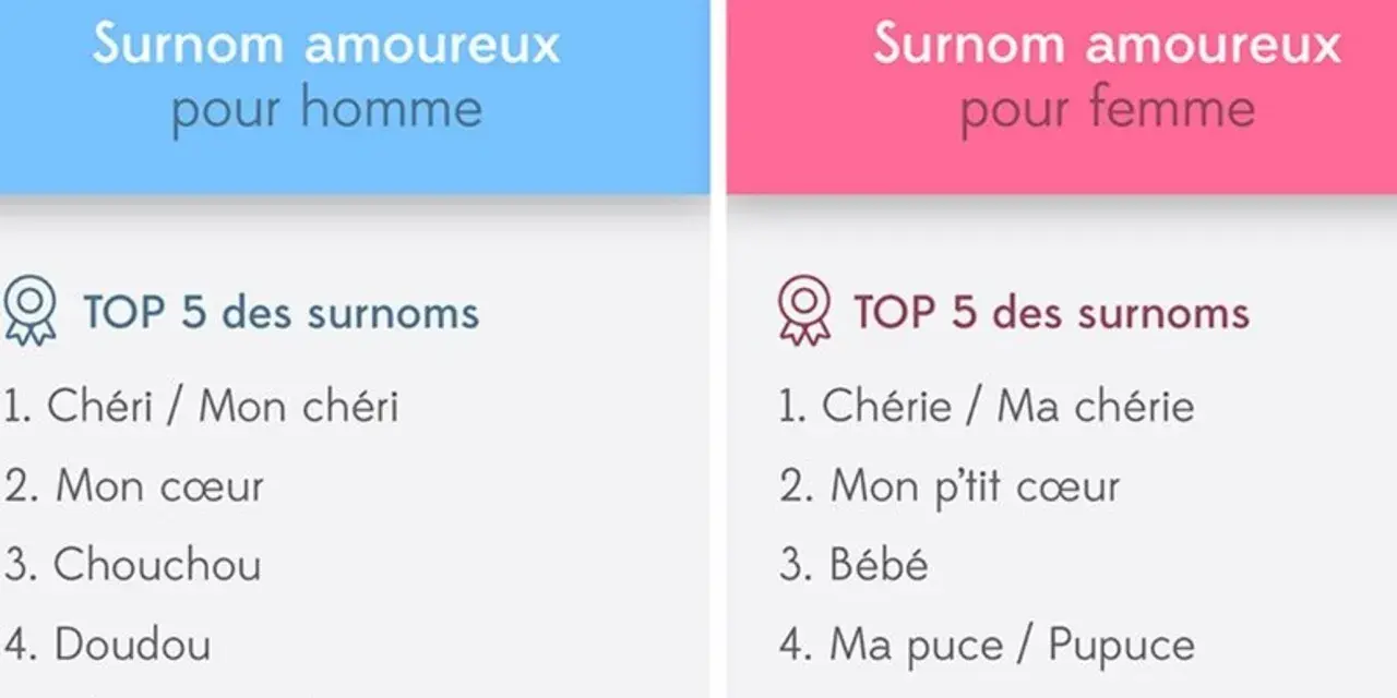 Listes de surnoms amoureux pour homme et femme. Trouvez le surnom pour son mec original parfait, comme "Mon cœur" ou "Chouchou".