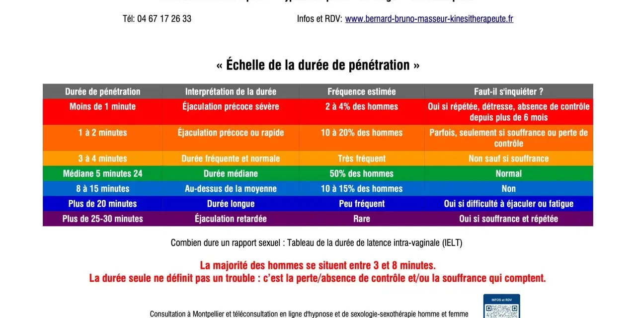 Tableau sur la durée de pénétration, abordant la question "à quel âge la libido diminue chez l'homme" en analysant la durée normale et les signes d'alerte.