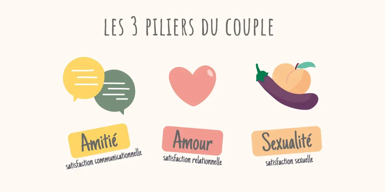 Les 3 piliers du couple : Amitié (communication), Amour (relationnel) et Sexualité. Apprendre à connaître l'autre est essentiel pour chaque pilier.