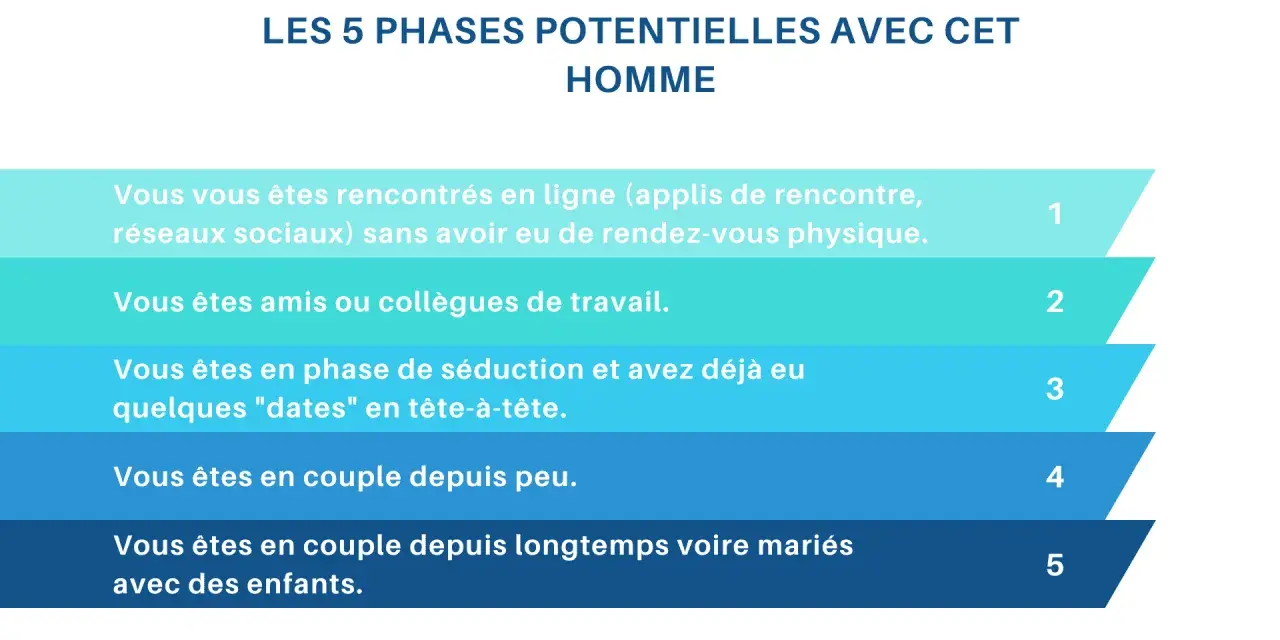 Les 5 phases potentielles avec un homme : rencontre en ligne, amitié, séduction, couple récent, couple marié avec enfants. Comprendre la psychologie de l'homme.
