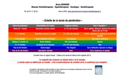 Tableau sur la durée de pénétration, abordant la question "à quel âge la libido diminue chez l'homme" en analysant la durée normale et les signes d'alerte.