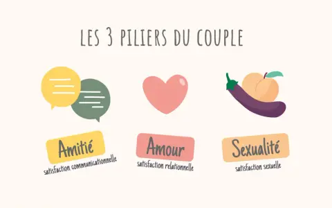 Les 3 piliers du couple : Amitié (communication), Amour (relationnel) et Sexualité. Apprendre à connaître l'autre est essentiel pour chaque pilier.