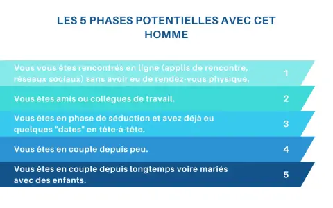 Les 5 phases potentielles avec un homme : rencontre en ligne, amitié, séduction, couple récent, couple marié avec enfants. Comprendre la psychologie de l'homme.