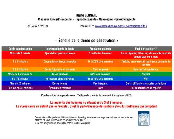 Tableau sur la durée de pénétration, abordant la question "à quel âge la libido diminue chez l'homme" en analysant la durée normale et les signes d'alerte.