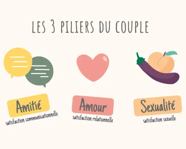 Les 3 piliers du couple : Amitié (communication), Amour (relationnel) et Sexualité. Apprendre à connaître l'autre est essentiel pour chaque pilier.