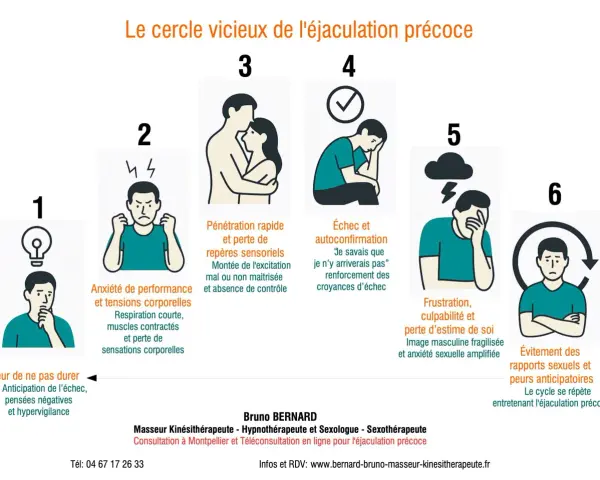 Schéma illustrant le cercle vicieux de l'éjaculation précoce. Un homme excité ressent de l'anxiété, puis une frustration, menant à l'évitement.