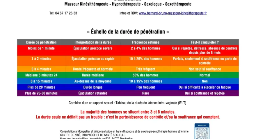 Tableau sur la durée de pénétration, abordant la question "à quel âge la libido diminue chez l'homme" en analysant la durée normale et les signes d'alerte.