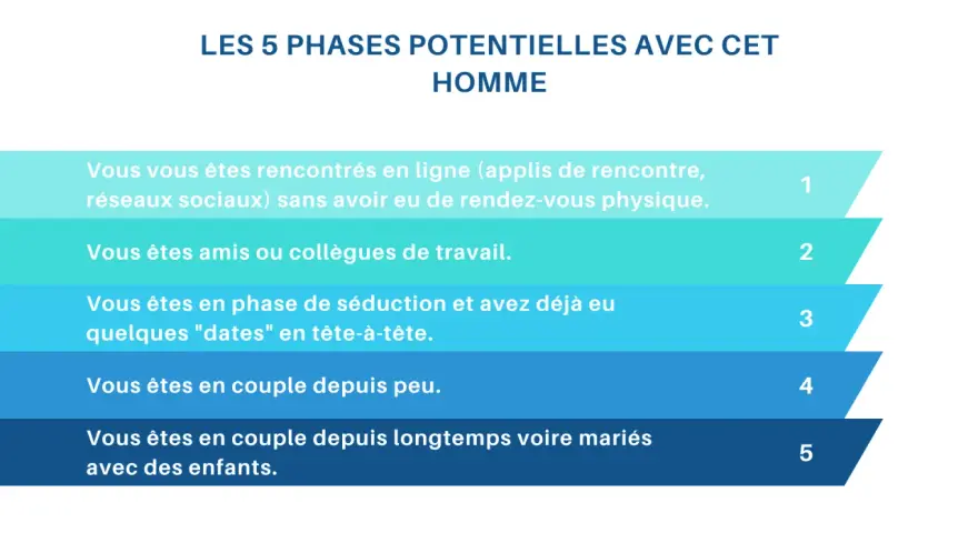 Les 5 phases potentielles avec un homme : rencontre en ligne, amitié, séduction, couple récent, couple marié avec enfants. Comprendre la psychologie de l'homme.