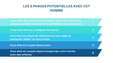 Les 5 phases potentielles avec un homme : rencontre en ligne, amitié, séduction, couple récent, couple marié avec enfants. Comprendre la psychologie de l'homme.