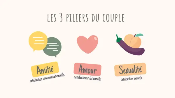 Les 3 piliers du couple : Amitié (communication), Amour (relationnel) et Sexualité. Apprendre à connaître l'autre est essentiel pour chaque pilier.