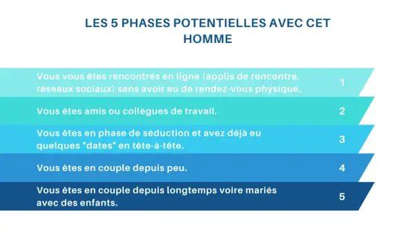 Les 5 phases potentielles avec un homme : rencontre en ligne, amitié, séduction, couple récent, couple marié avec enfants. Comprendre la psychologie de l'homme.